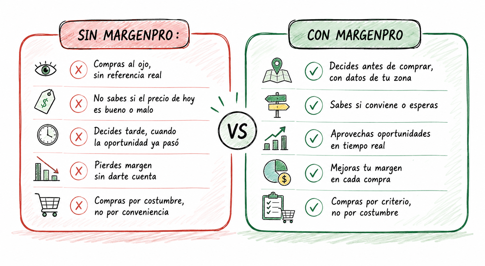 Comparación sin y con MargenPro