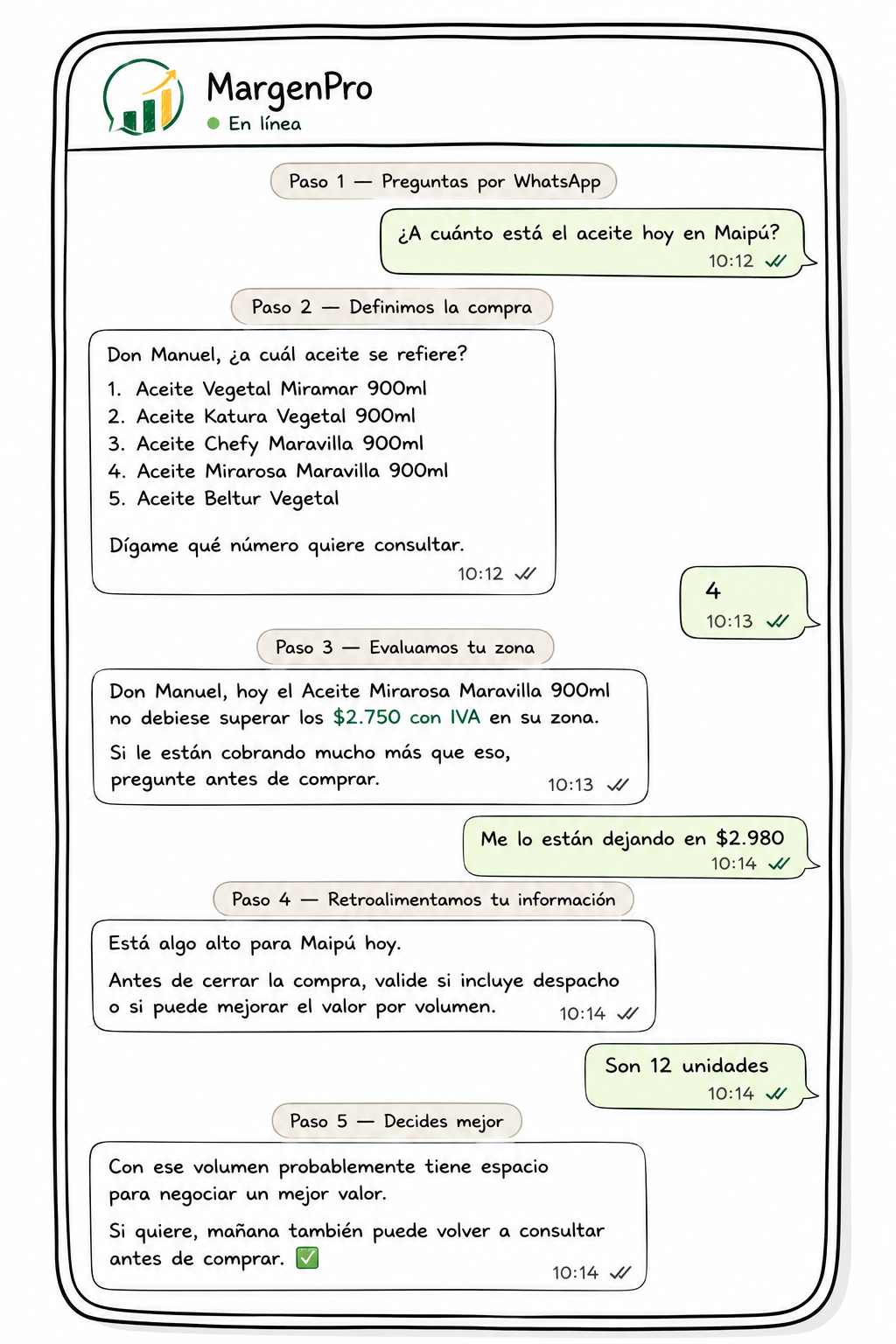 Los cinco pasos de una consulta en WhatsApp
