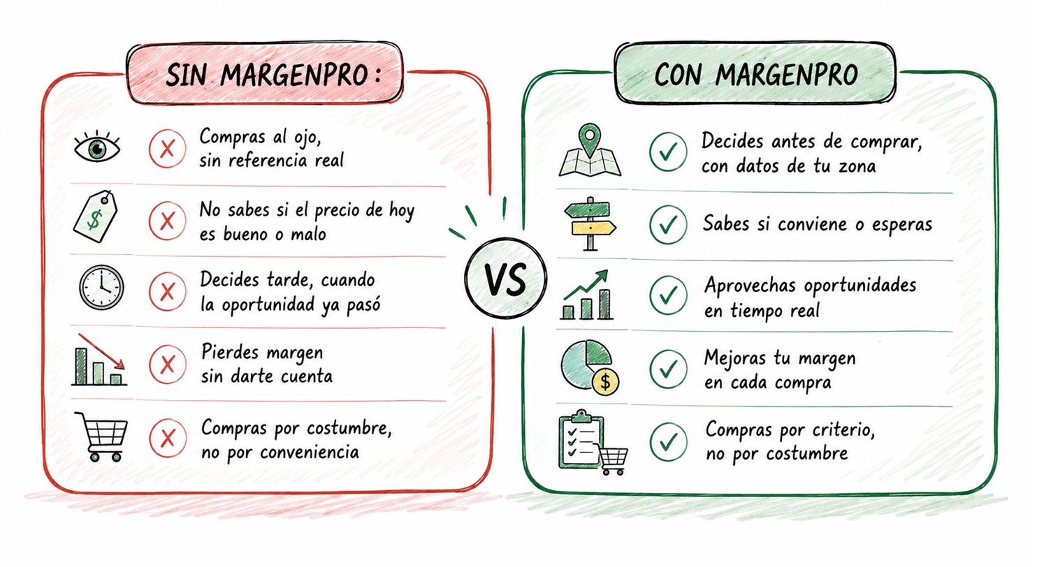 Comparación sin y con MargenPro