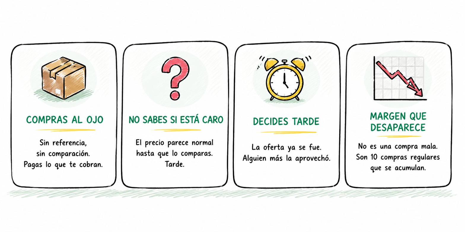 Los cuatro errores que destrozan tu margen