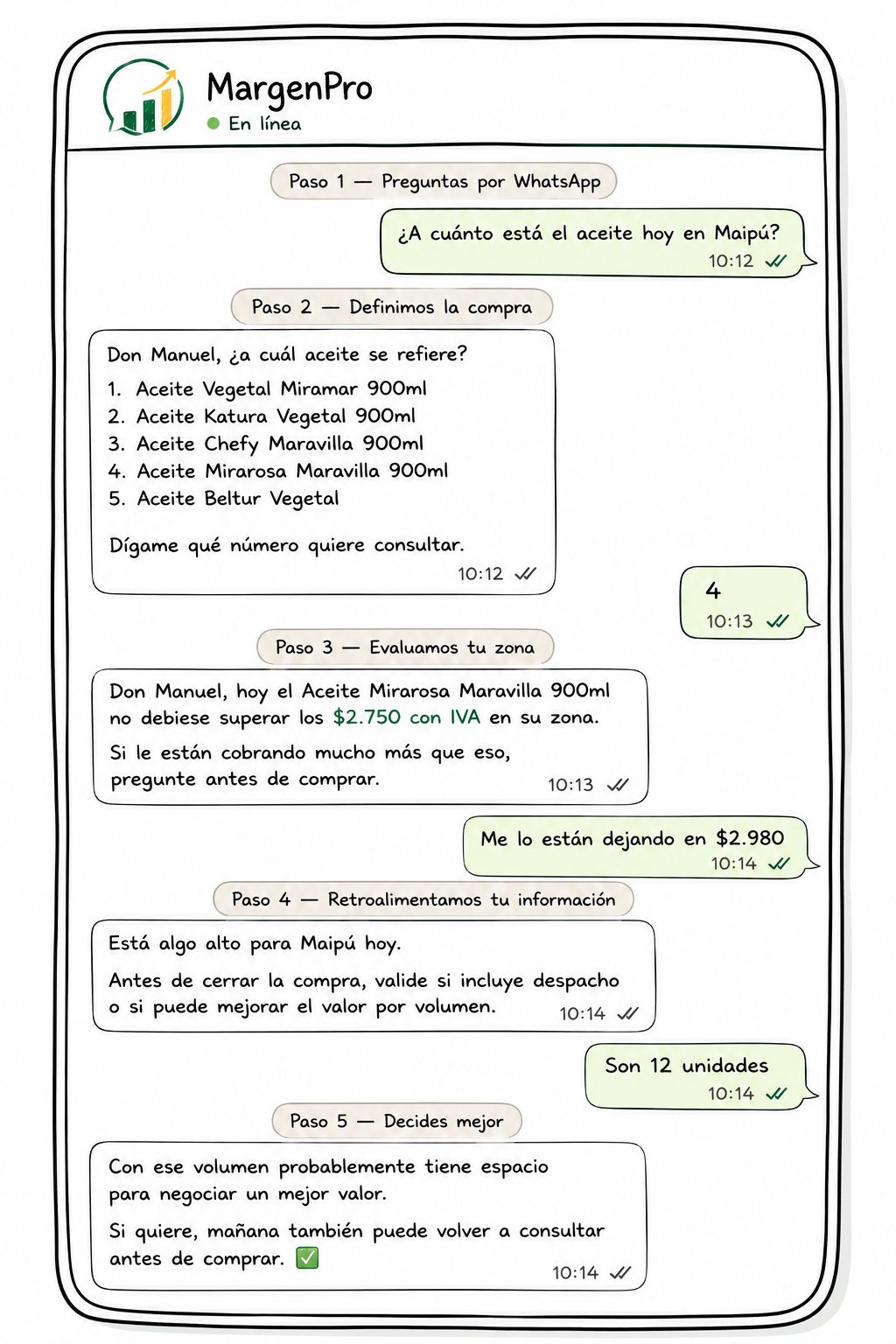 Los cinco pasos de una consulta en WhatsApp